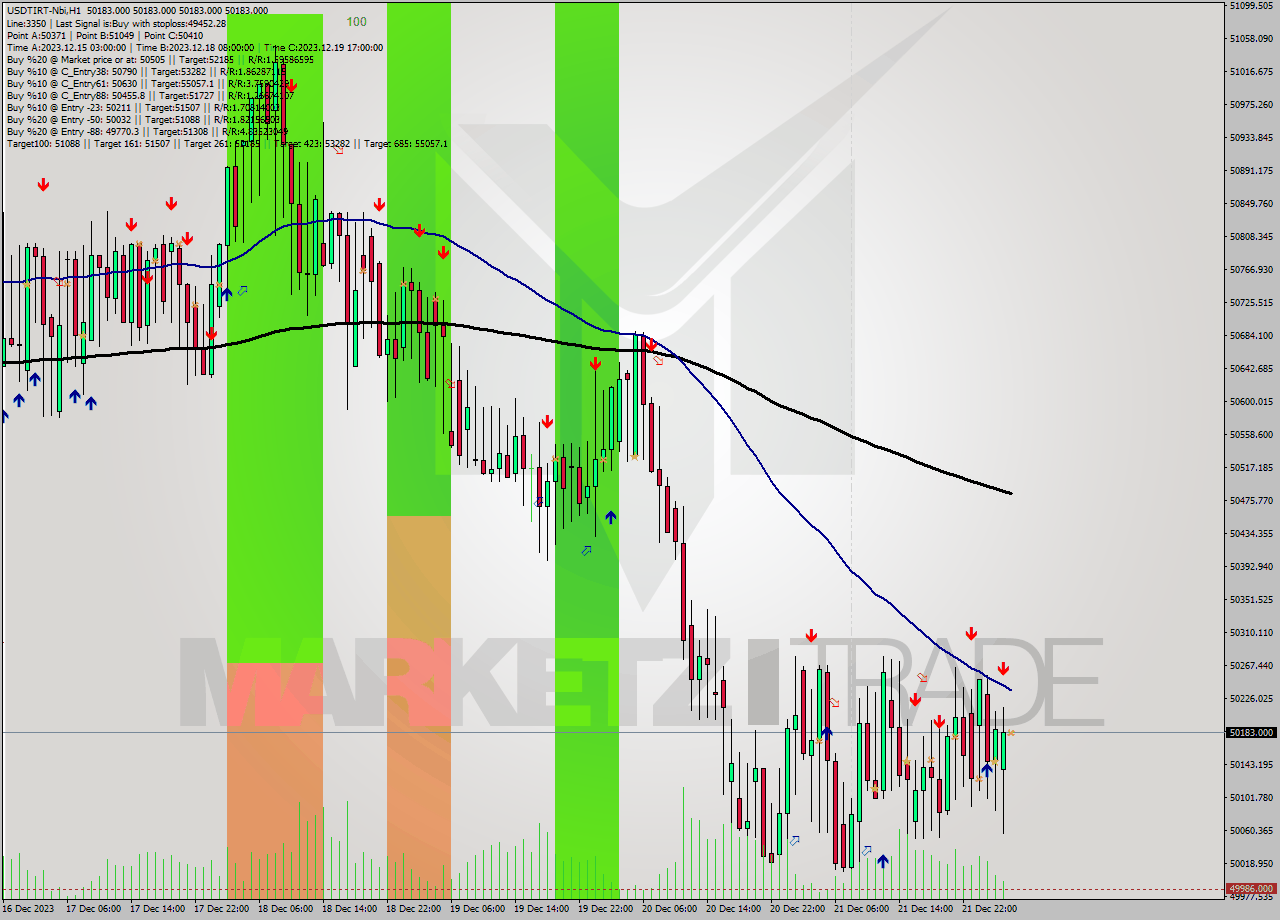 USDTIRT-Nbi H1 Signal