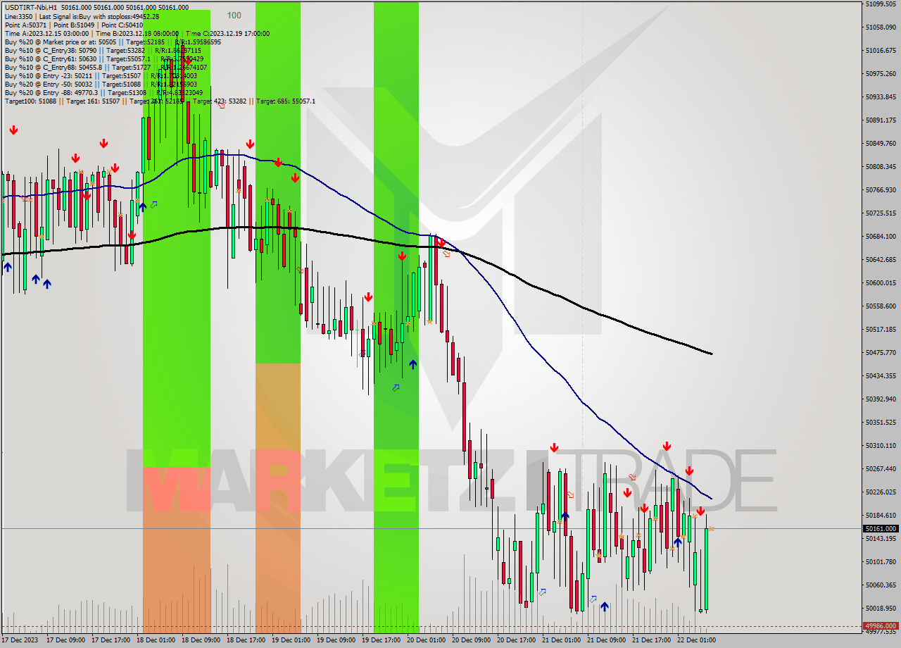 USDTIRT-Nbi H1 Analysis USDTIRT-Nbi H1 Signal