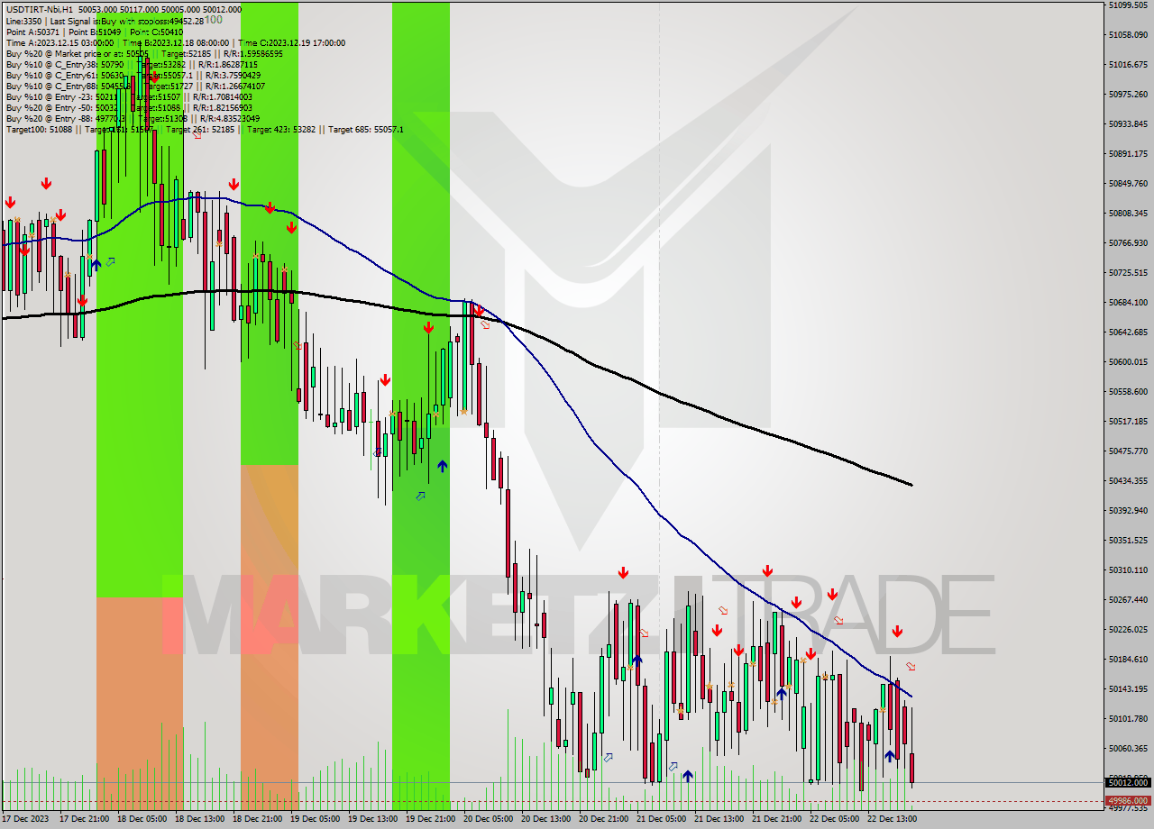 USDTIRT-Nbi H1 Analysis USDTIRT-Nbi H1 Signal