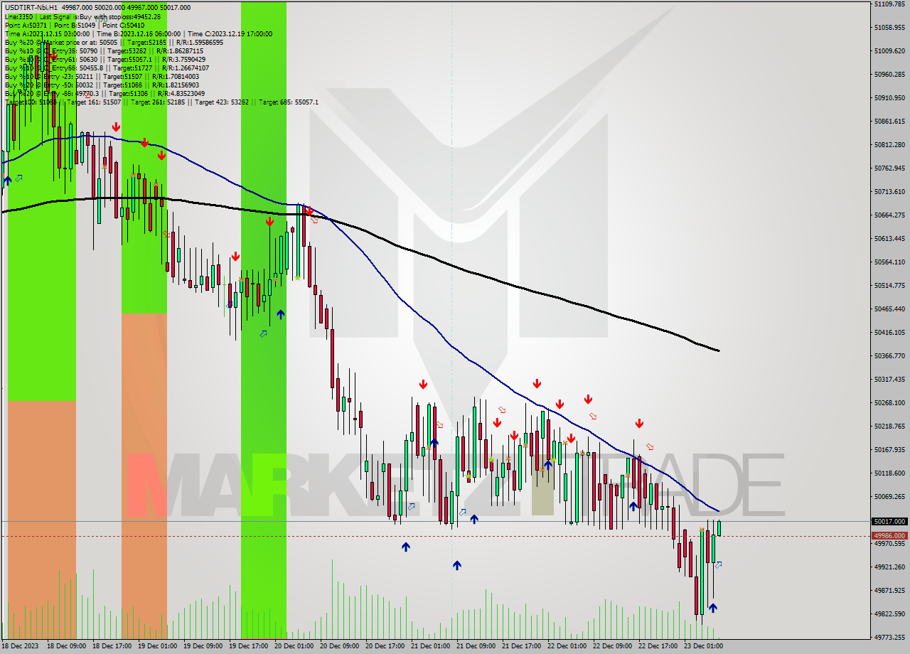 USDTIRT-Nbi H1 Analysis USDTIRT-Nbi H1 Signal