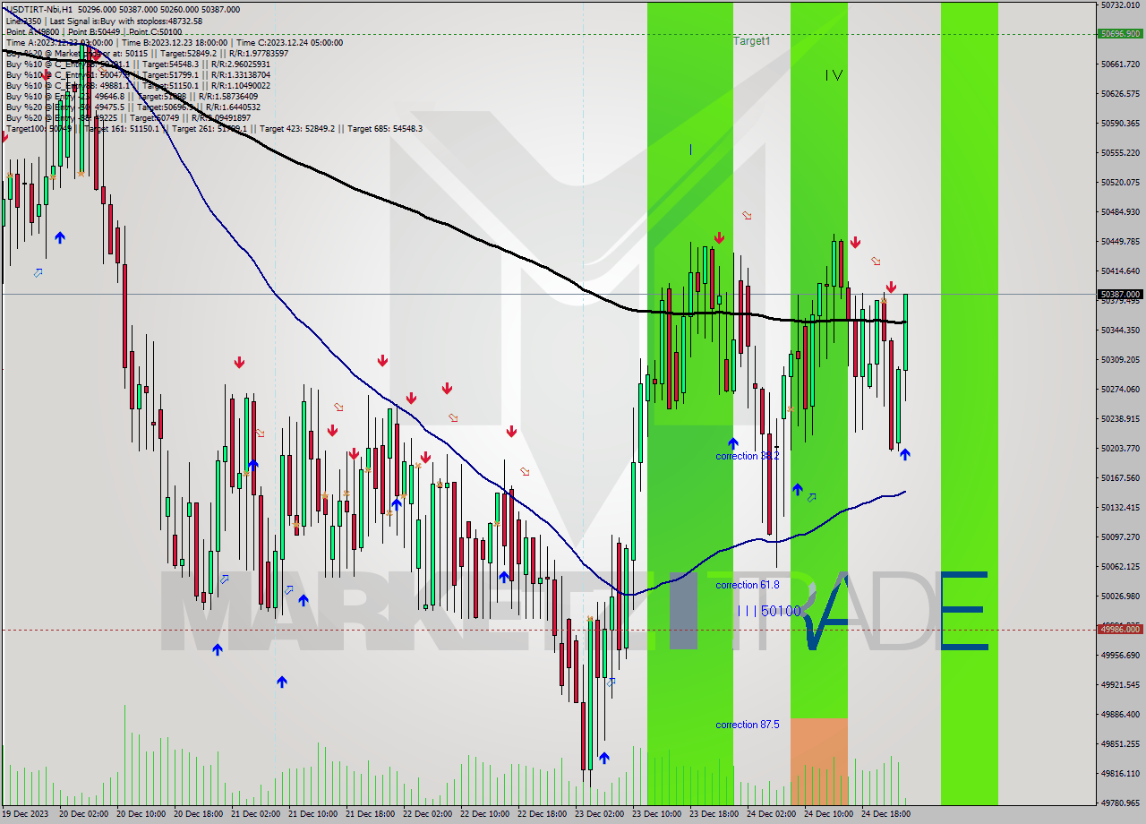 USDTIRT-Nbi H1 Signal