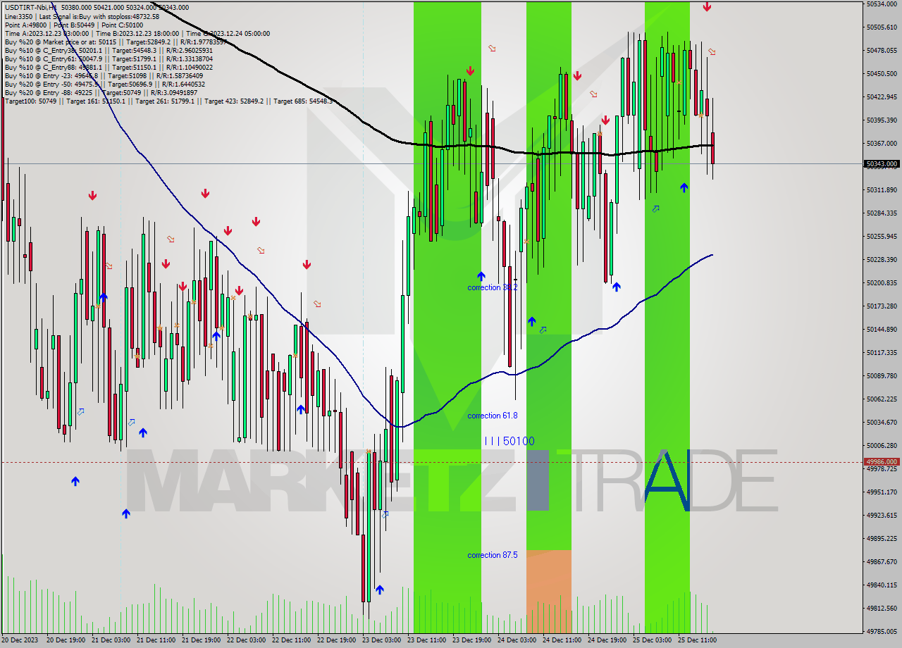 USDTIRT-Nbi H1 Analysis USDTIRT-Nbi H1 Signal