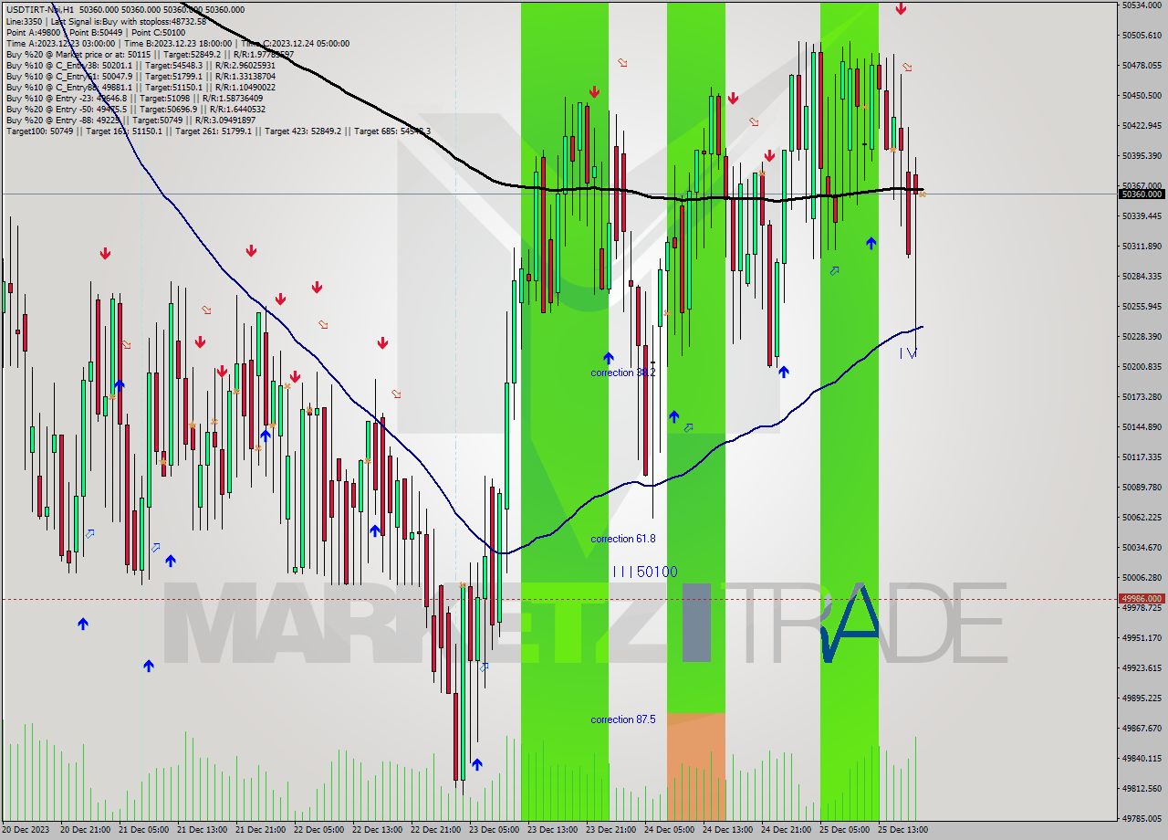 USDTIRT-Nbi H1 Analysis USDTIRT-Nbi H1 Signal