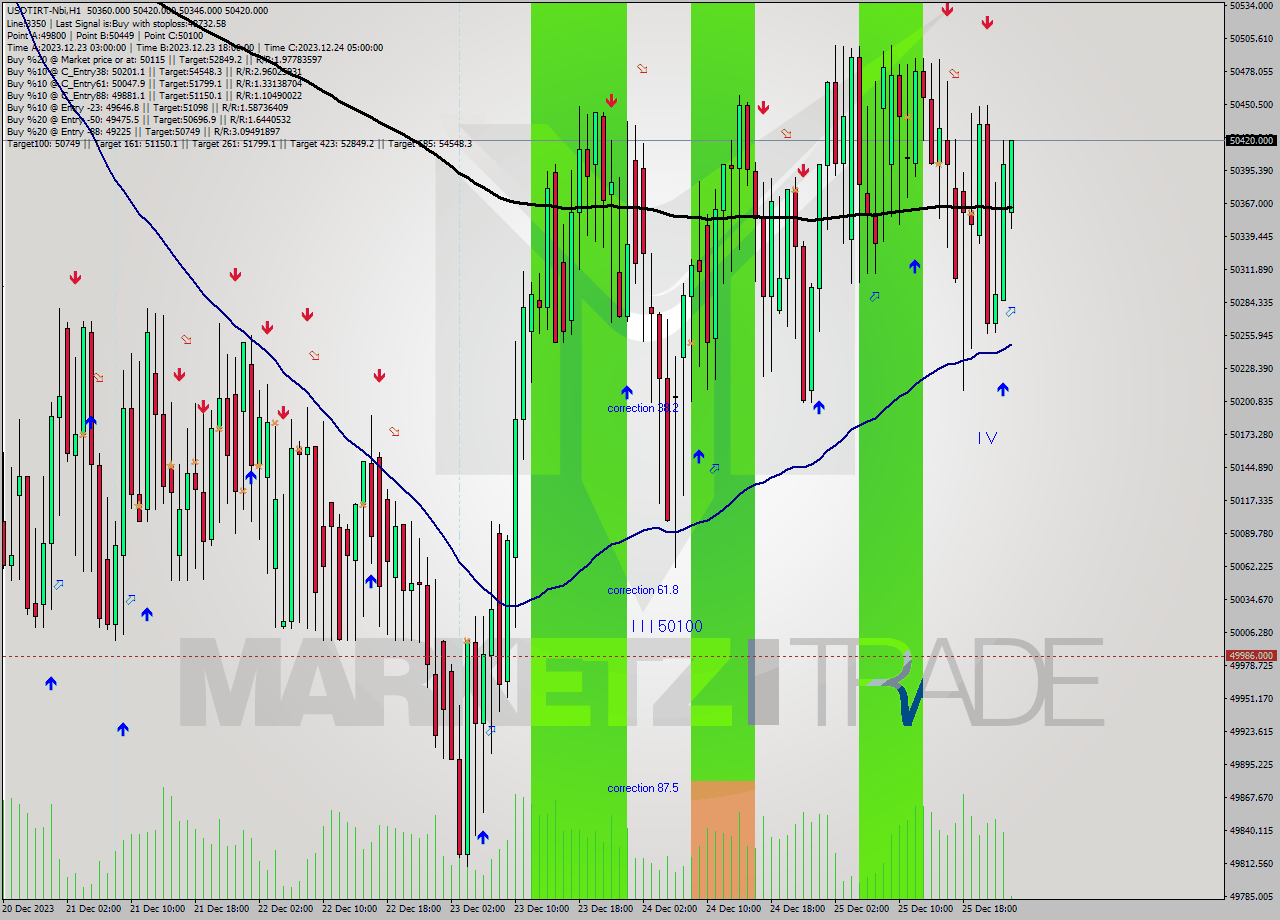 USDTIRT-Nbi H1 Signal