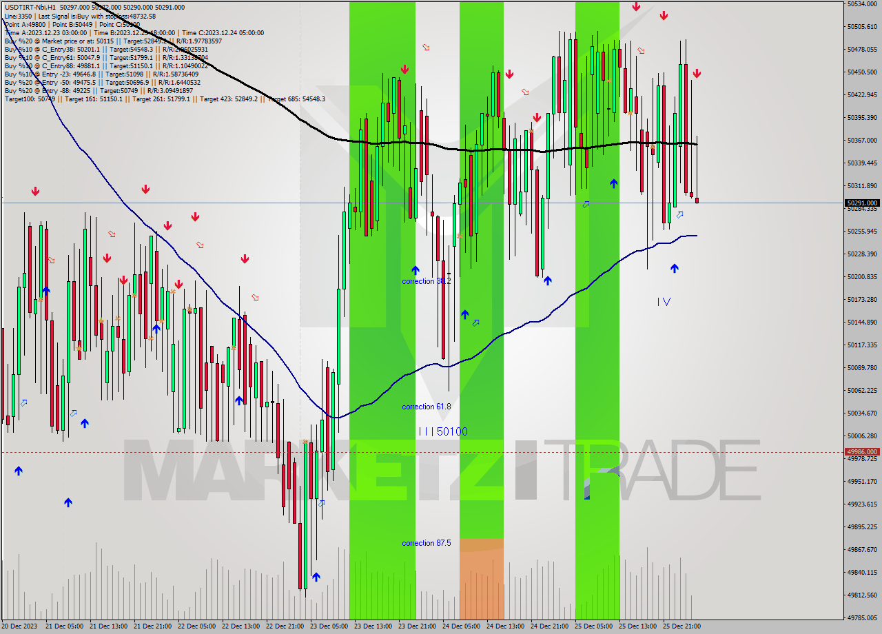 USDTIRT-Nbi H1 Signal