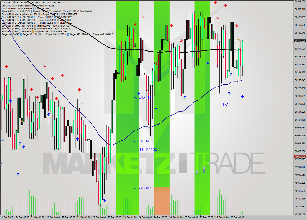 USDTIRT-Nbi H1 Signal