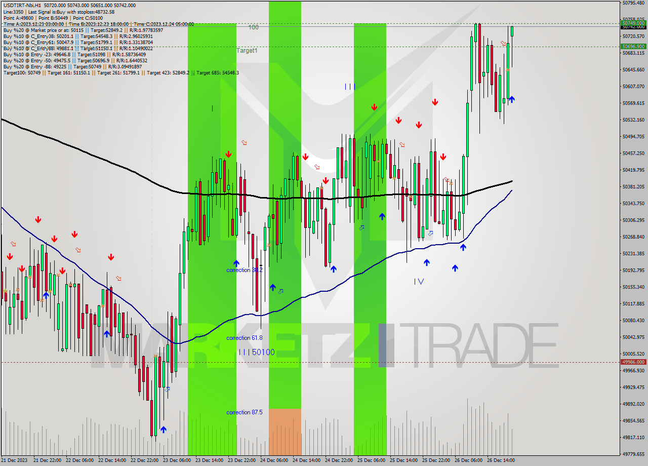 USDTIRT-Nbi H1 Signal