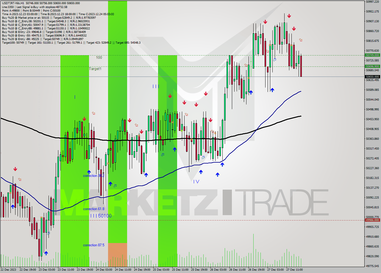 USDTIRT-Nbi H1 Signal