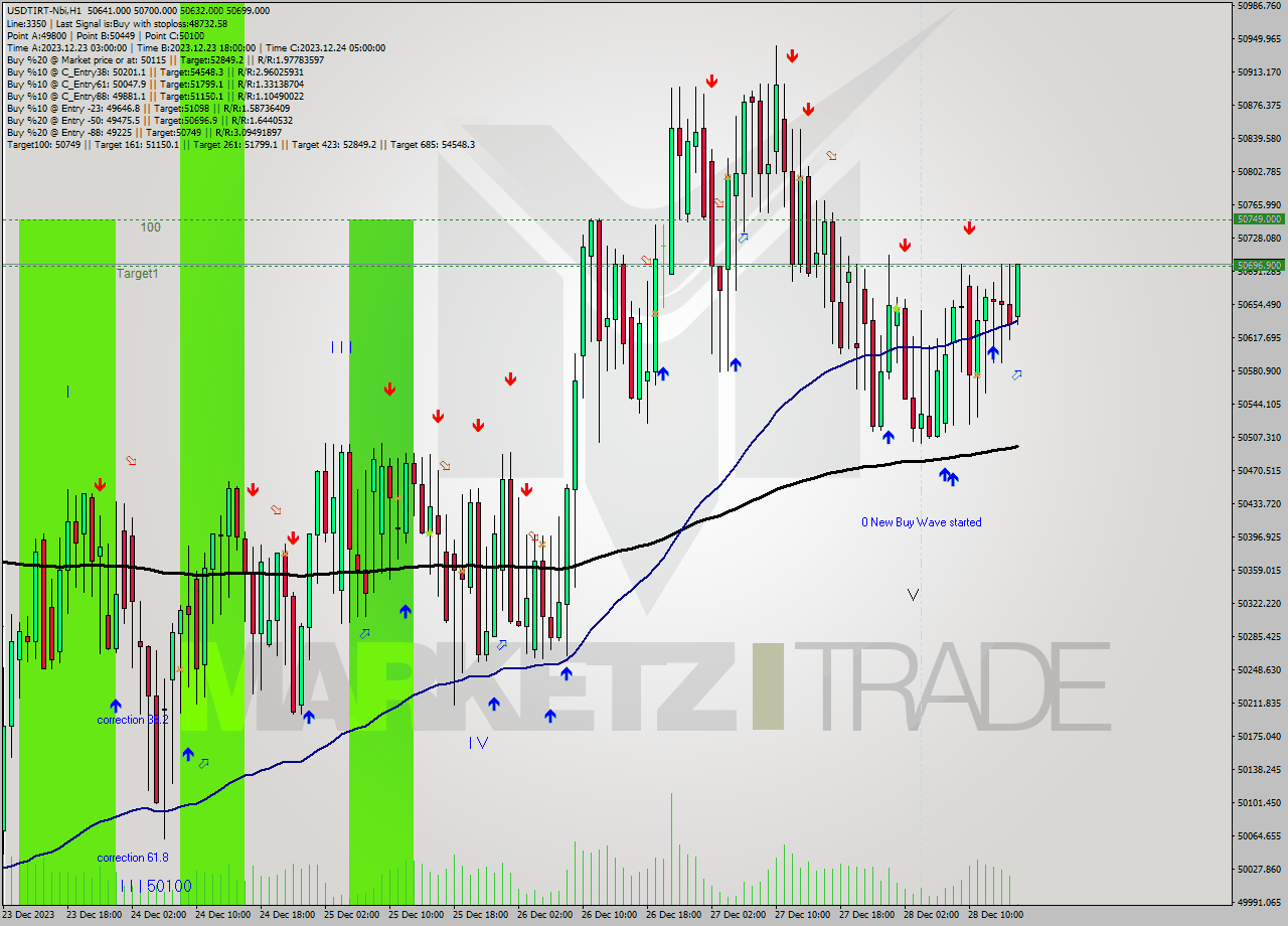 USDTIRT-Nbi H1 Signal