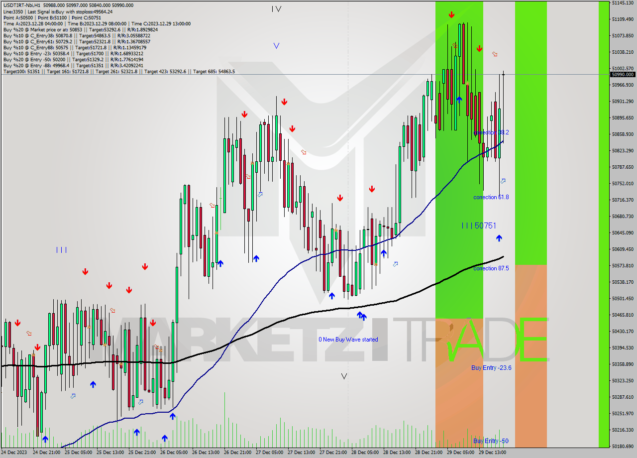 USDTIRT-Nbi H1 Analysis USDTIRT-Nbi H1 Signal
