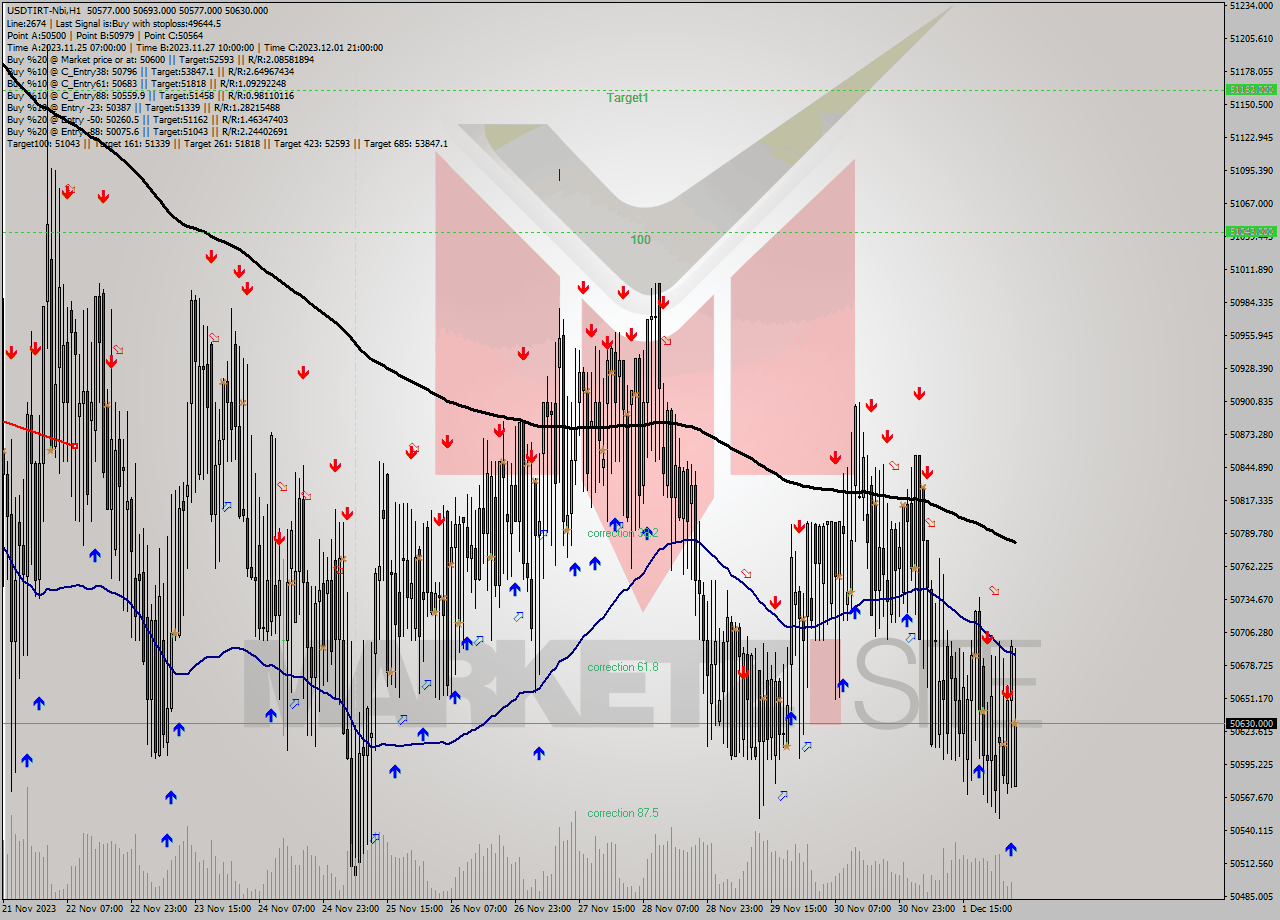 USDTIRT-Nbi H1 Signal