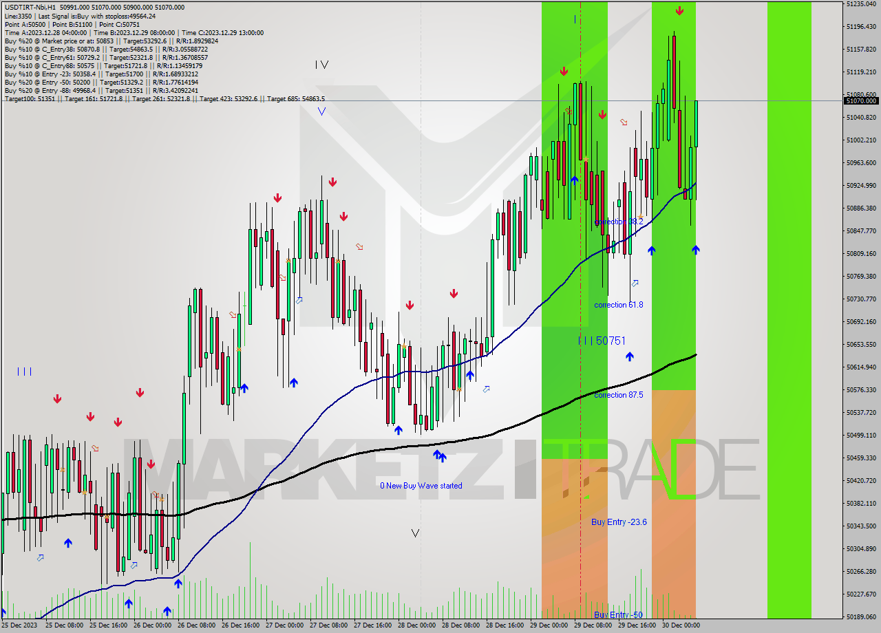 USDTIRT-Nbi H1 Analysis USDTIRT-Nbi H1 Signal