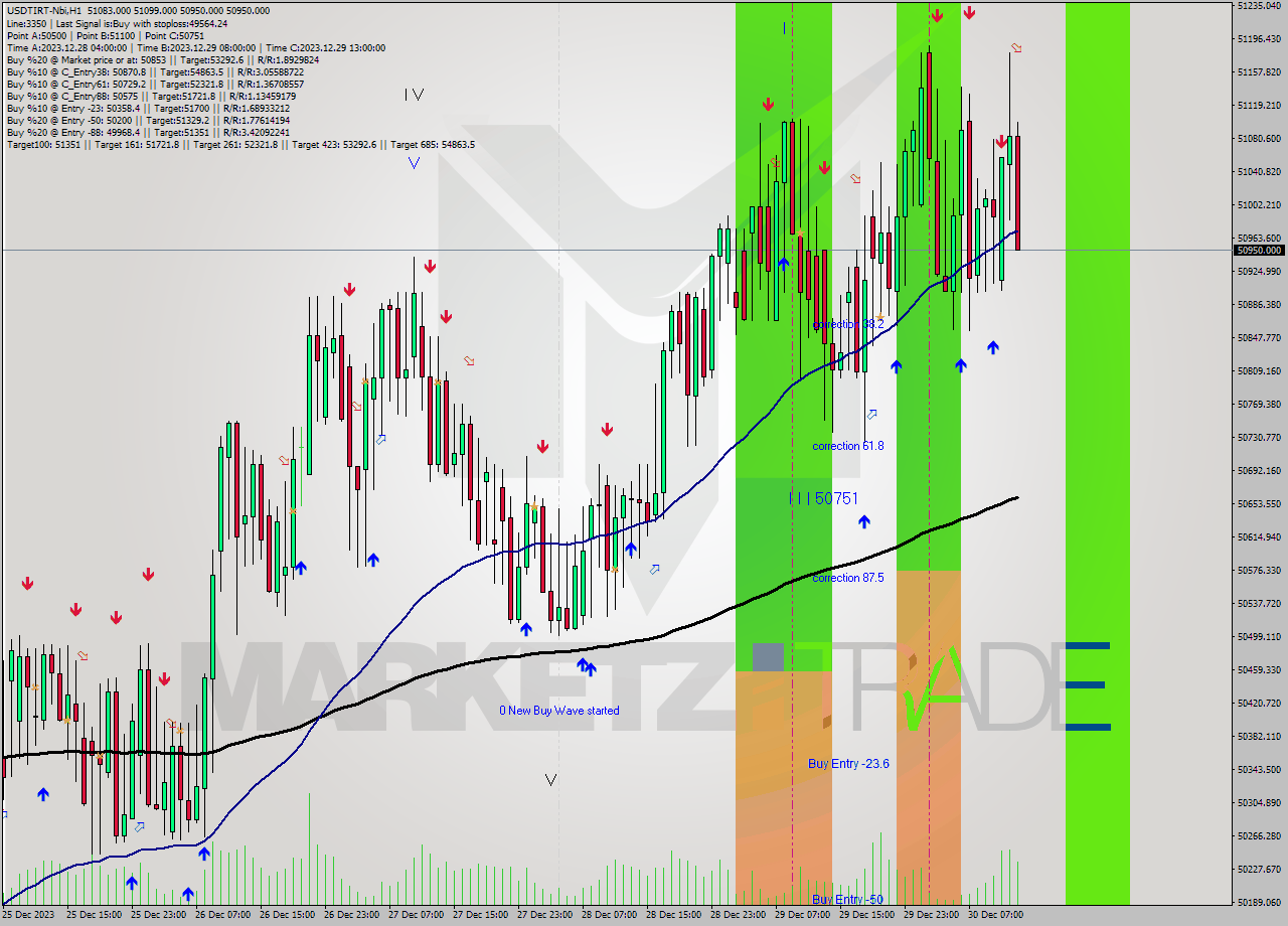 USDTIRT-Nbi H1 Analysis USDTIRT-Nbi H1 Signal