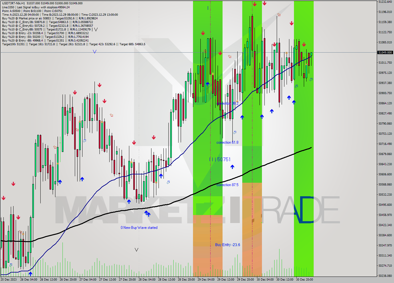 USDTIRT-Nbi H1 Analysis USDTIRT-Nbi H1 Signal