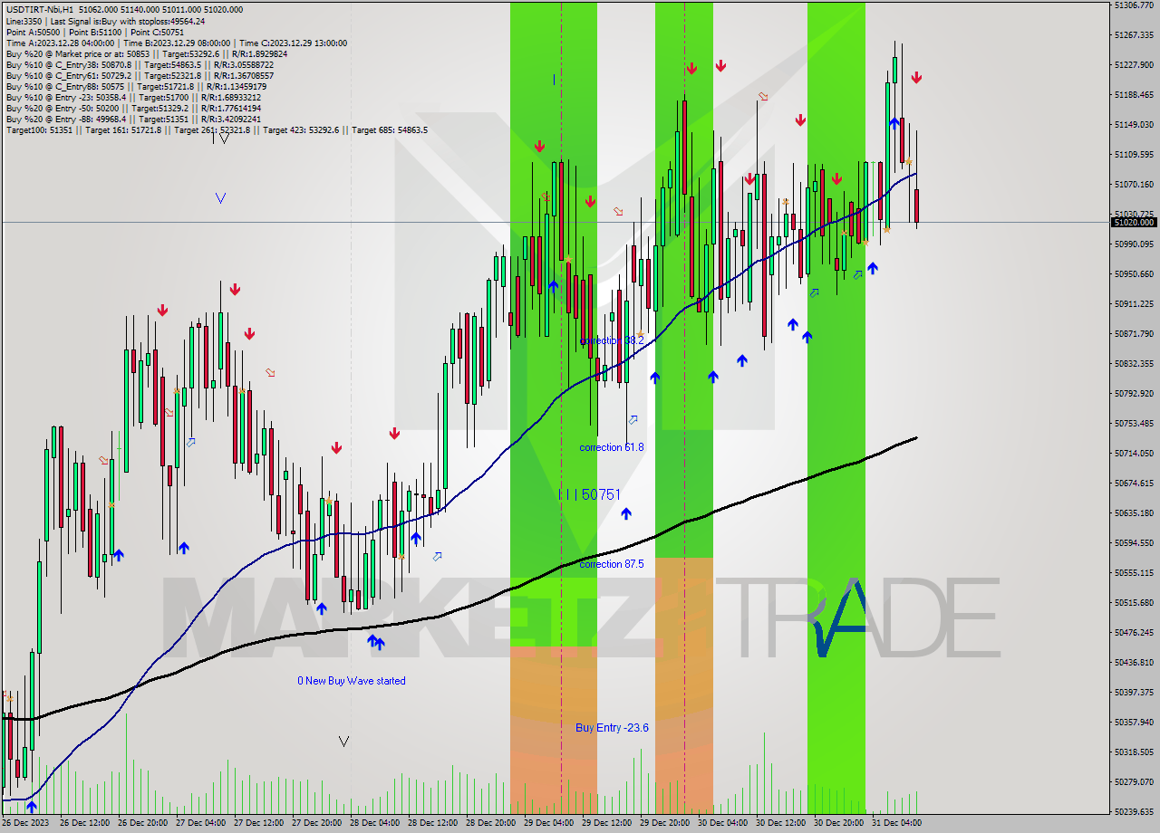 USDTIRT-Nbi H1 Analysis USDTIRT-Nbi H1 Signal