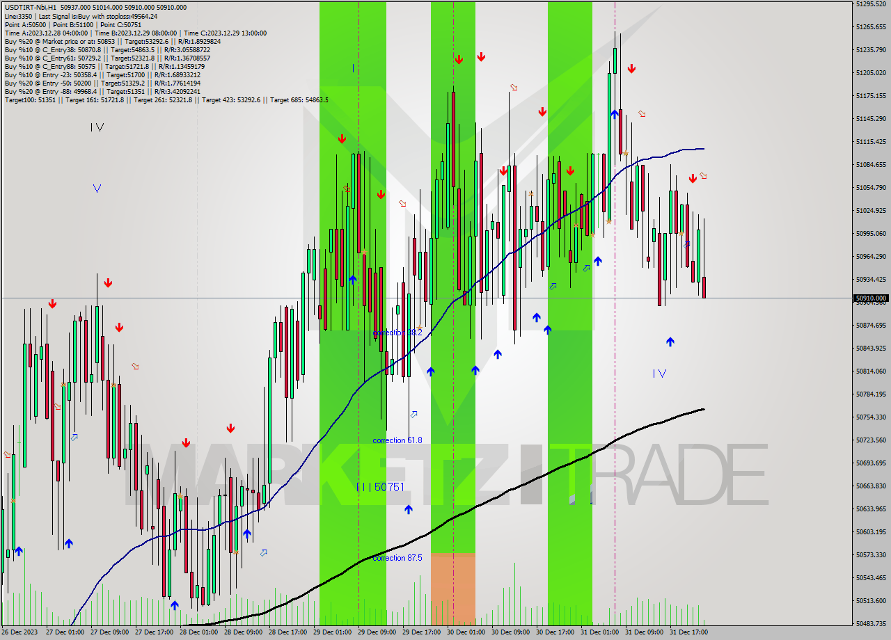 USDTIRT-Nbi H1 Signal