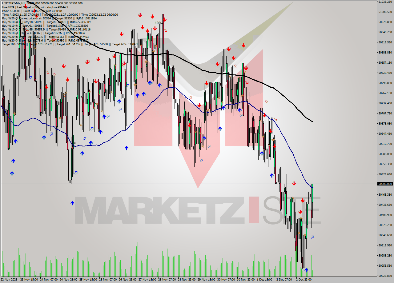 USDTIRT-Nbi H1 Signal