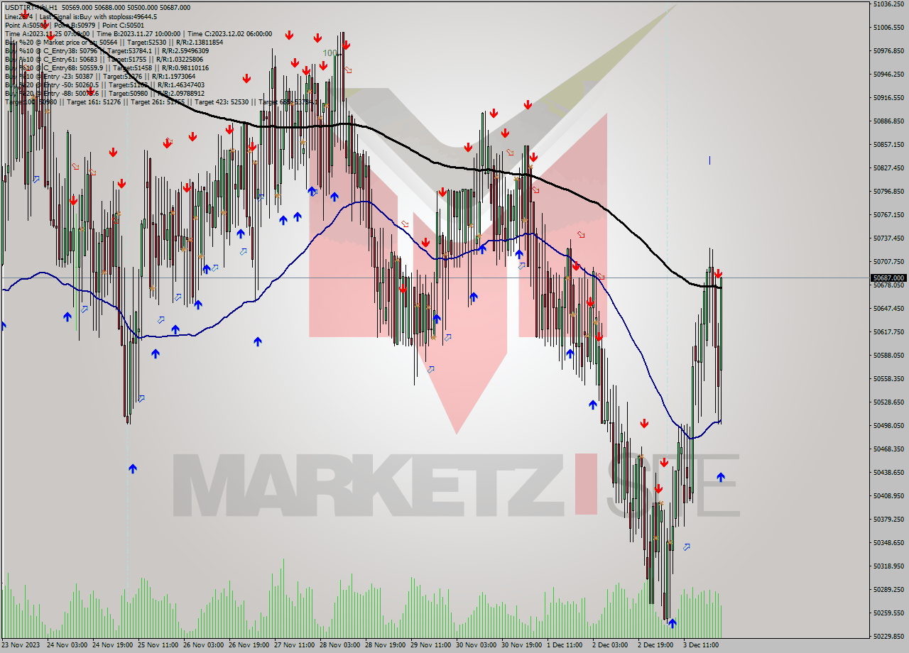 USDTIRT-Nbi H1 Signal