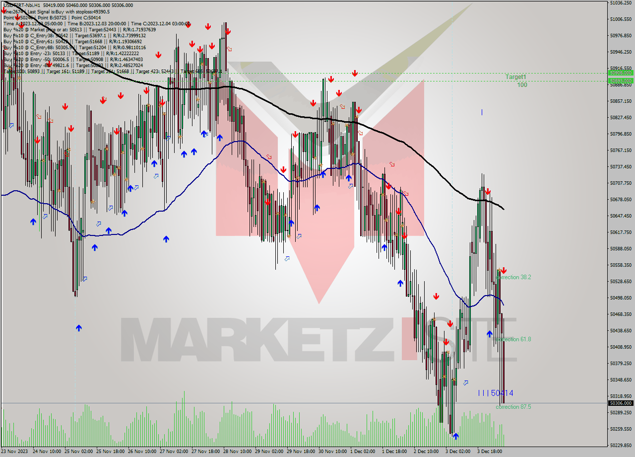 USDTIRT-Nbi H1 Signal