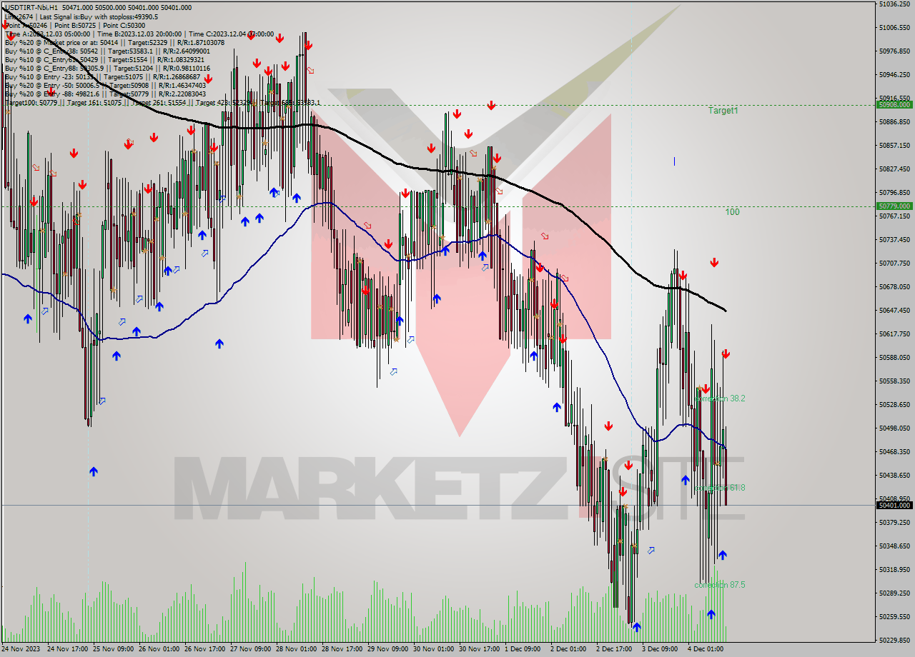 USDTIRT-Nbi H1 Signal