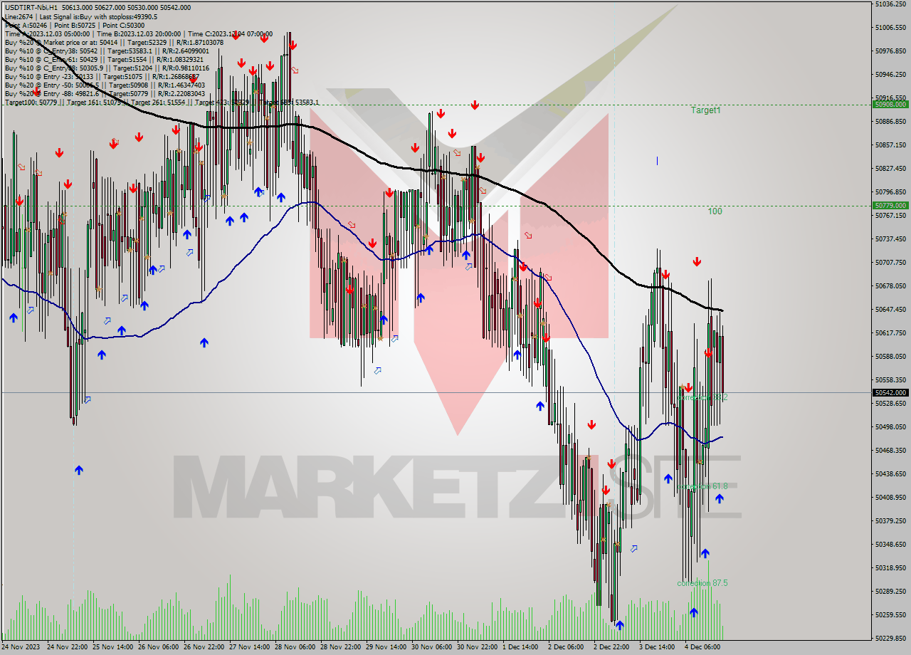 USDTIRT-Nbi H1 Signal