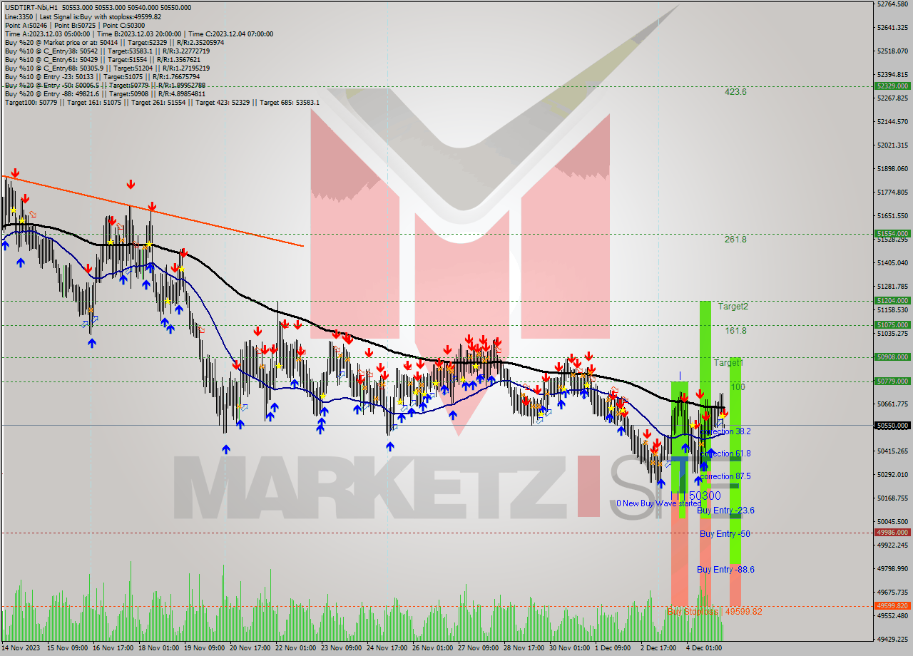 USDTIRT-Nbi H1 Signal