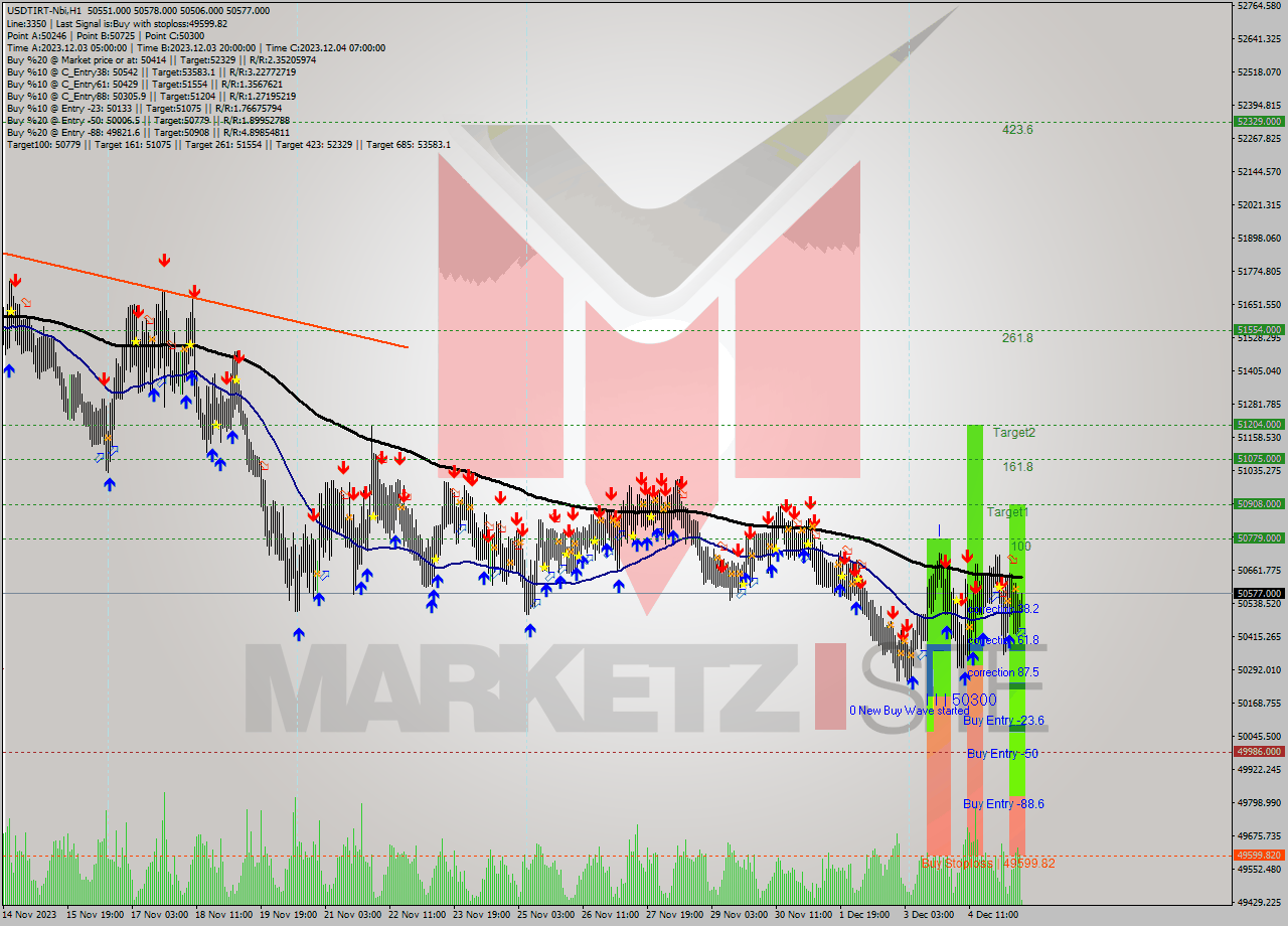 USDTIRT-Nbi H1 Signal