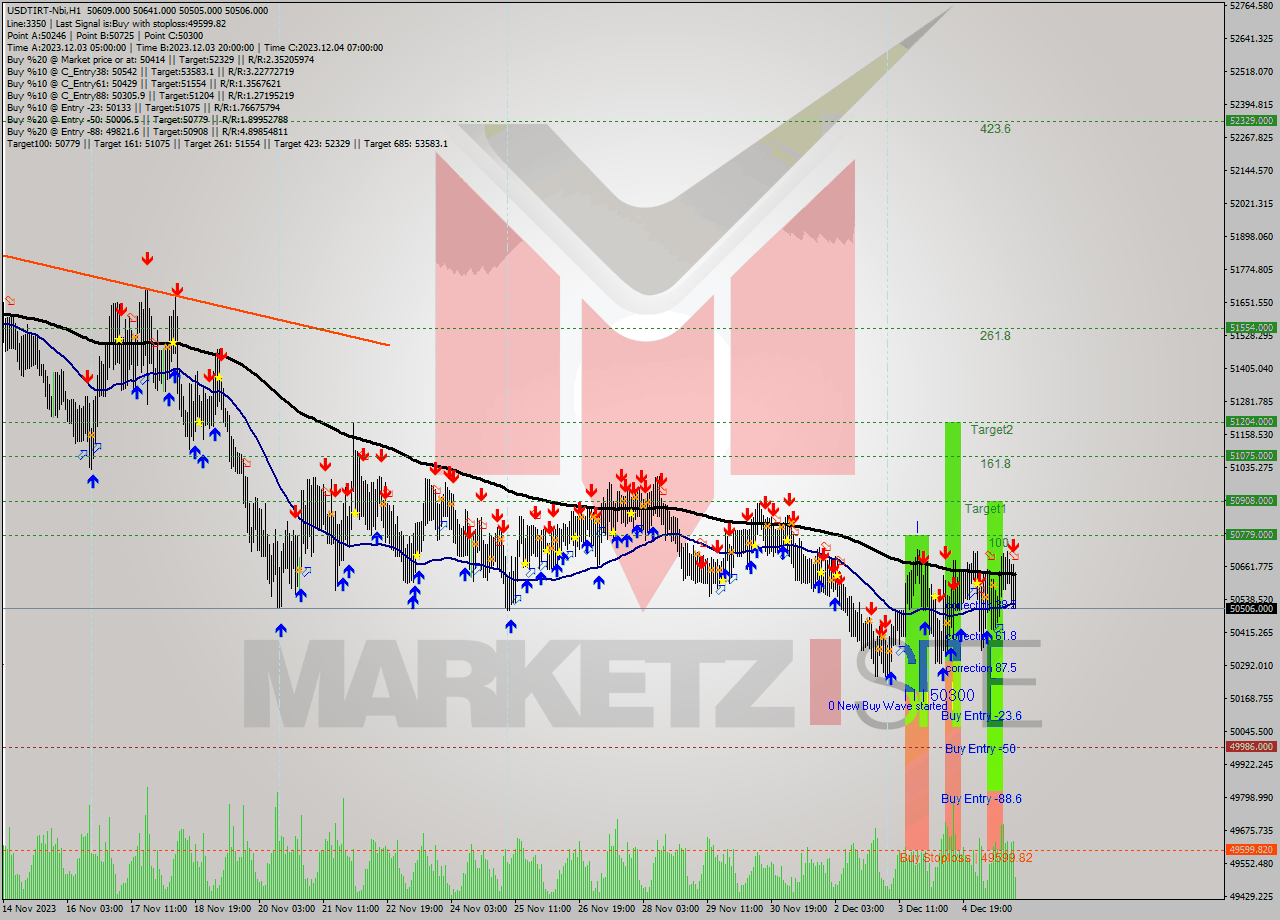 USDTIRT-Nbi H1 Signal