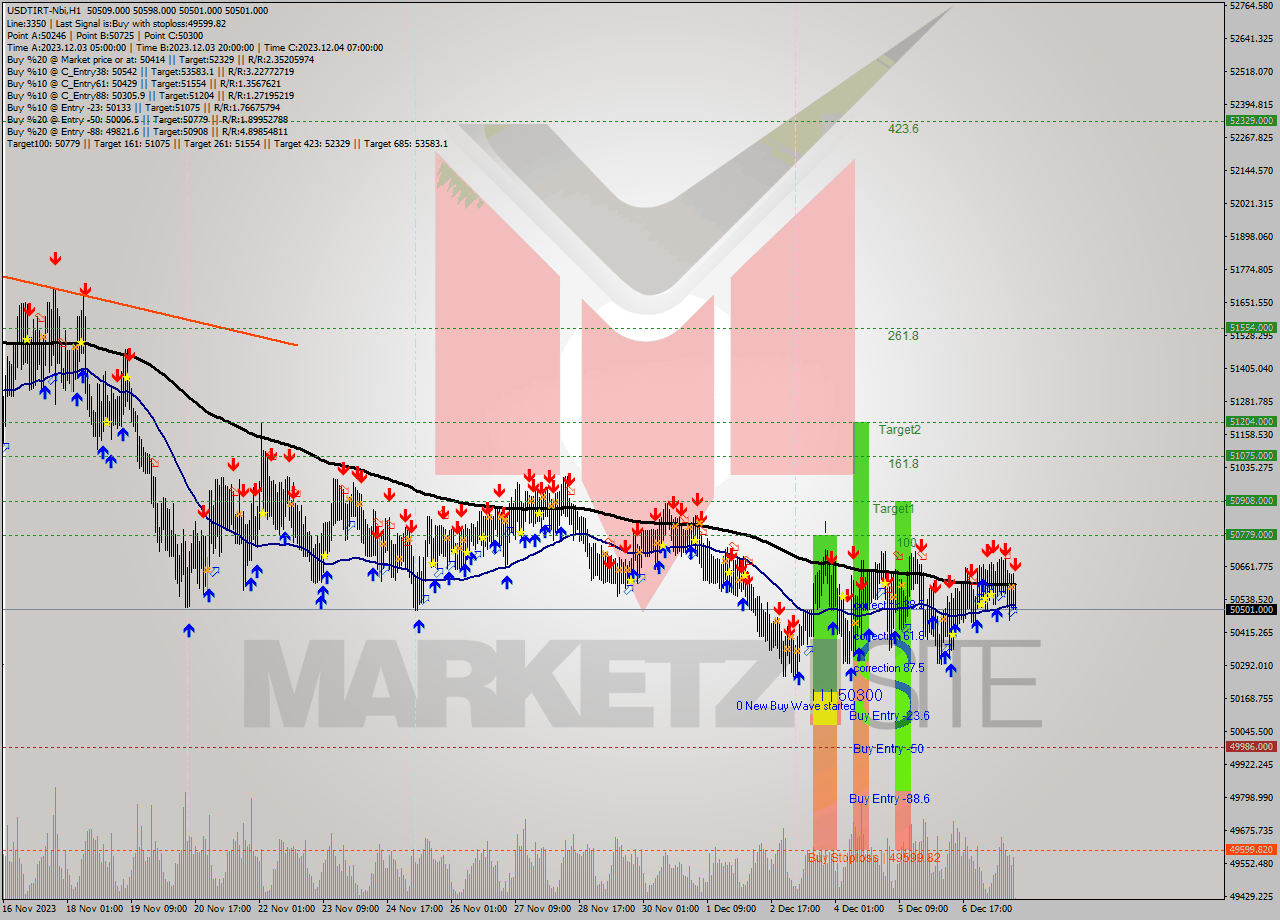 USDTIRT-Nbi H1 Signal