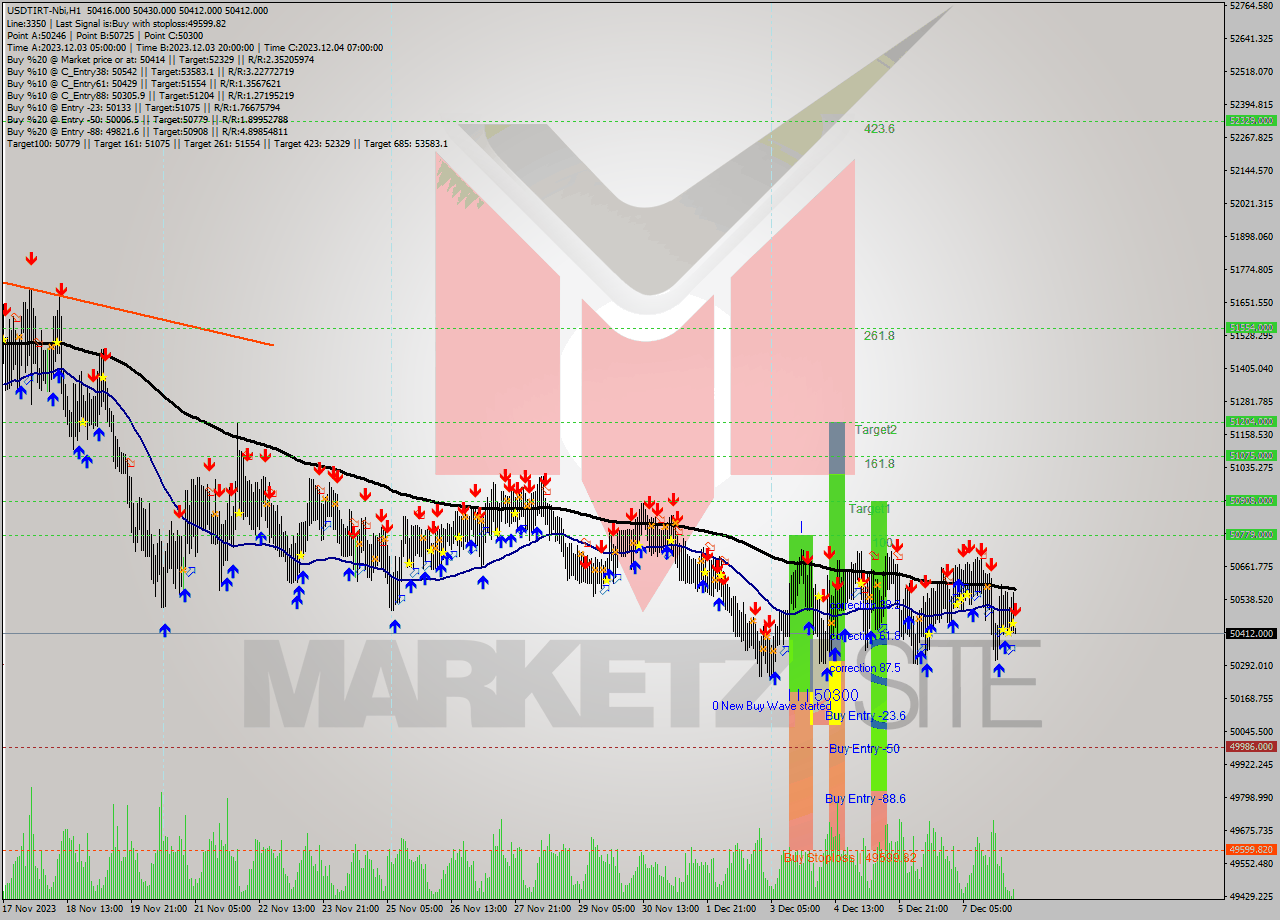 USDTIRT-Nbi H1 Signal