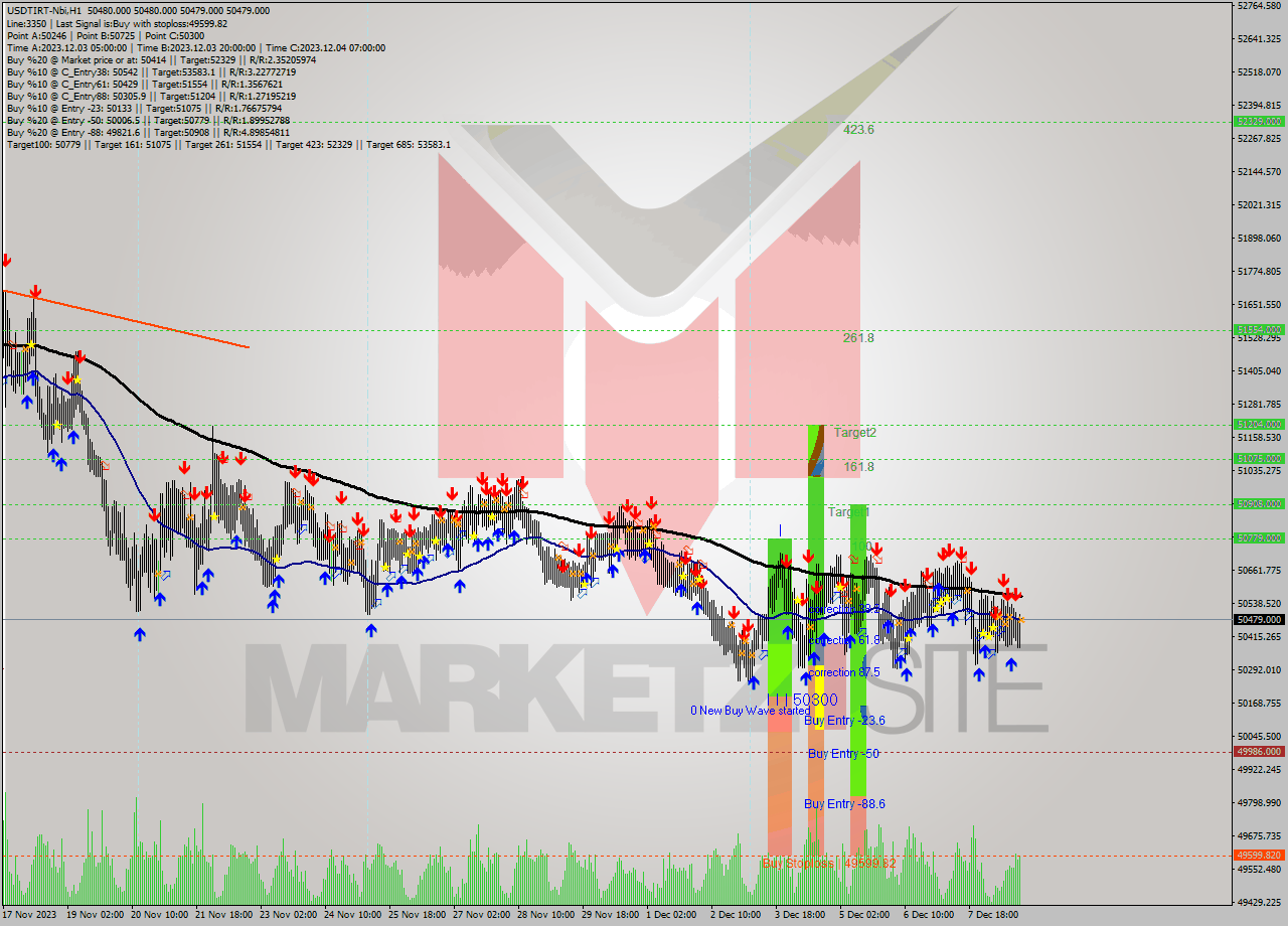 USDTIRT-Nbi H1 Signal