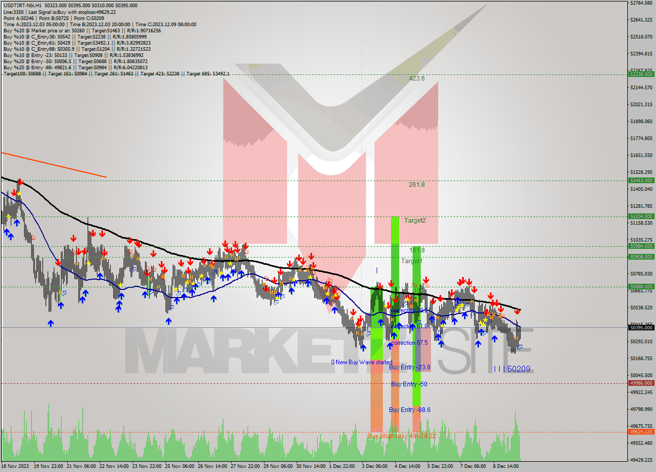 USDTIRT-Nbi H1 Analysis USDTIRT-Nbi H1 Signal