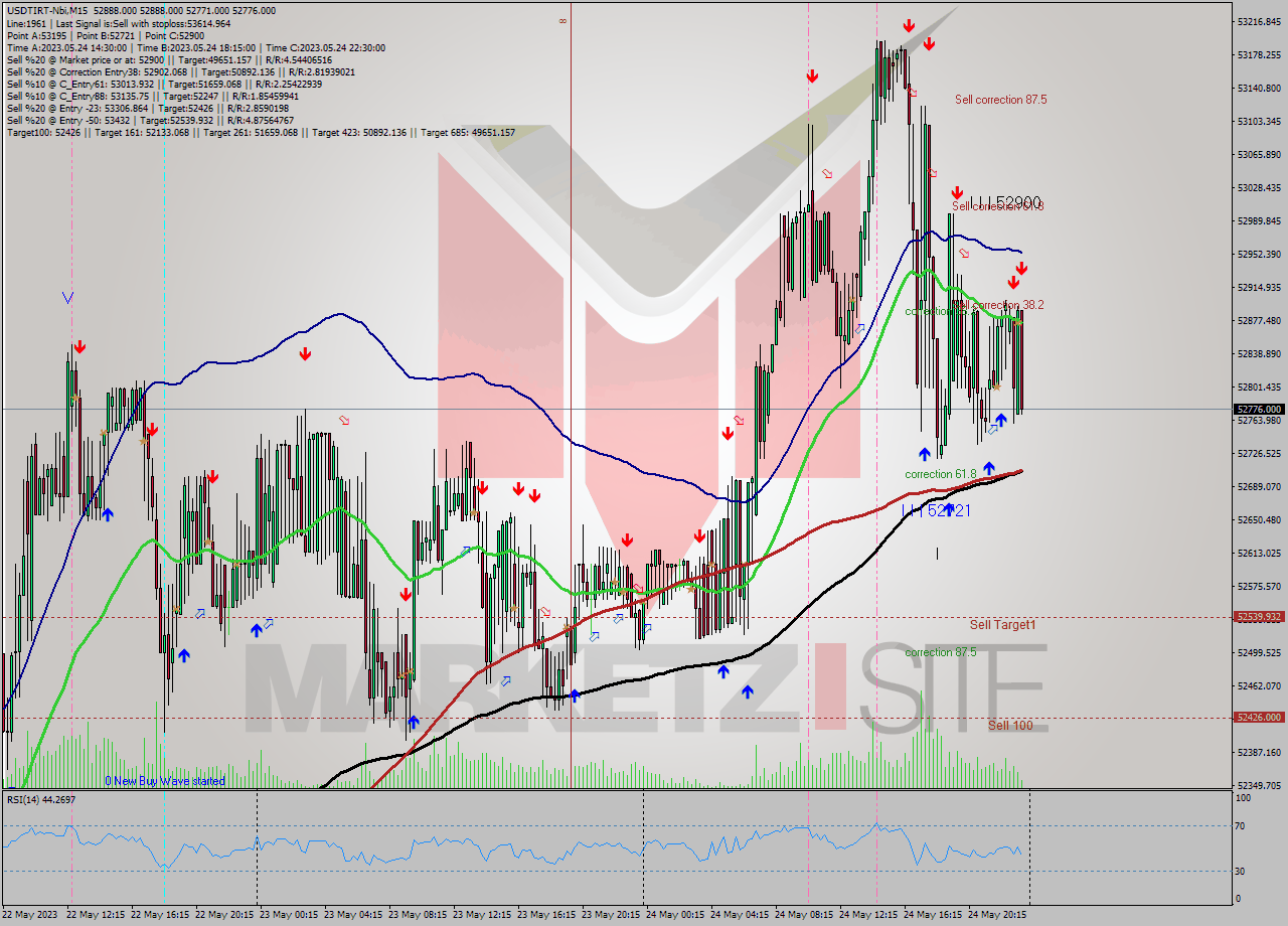 USDTIRT-Nbi M15 Signal