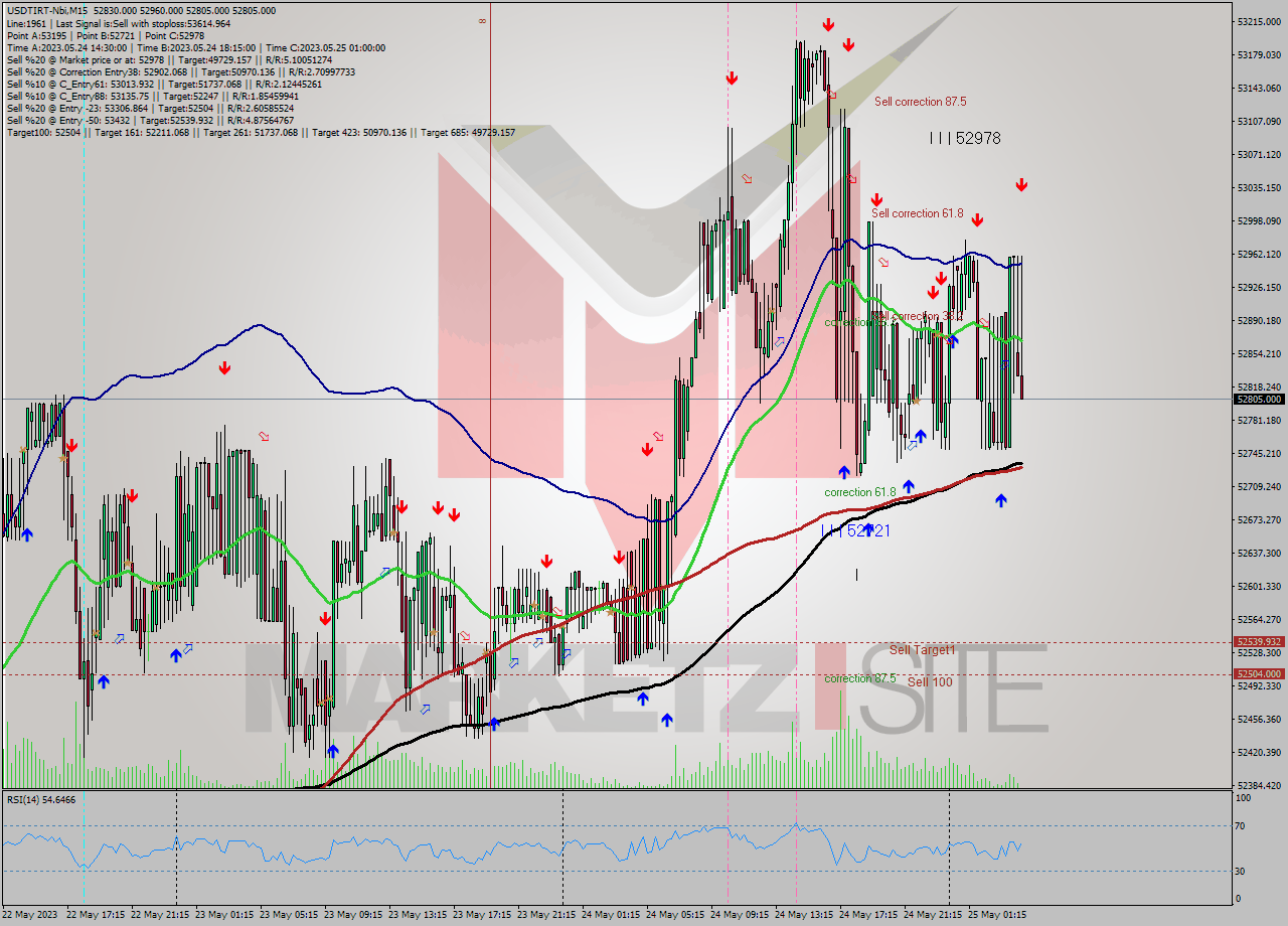 USDTIRT-Nbi M15 Signal