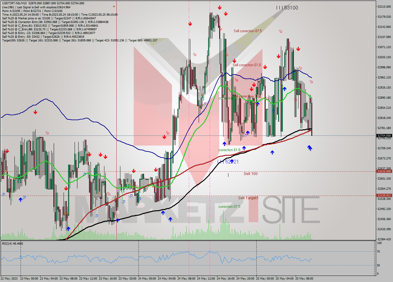 USDTIRT-Nbi M15 Signal