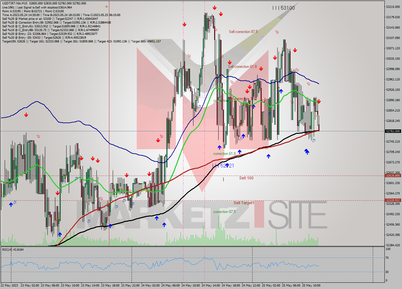 USDTIRT-Nbi M15 Signal