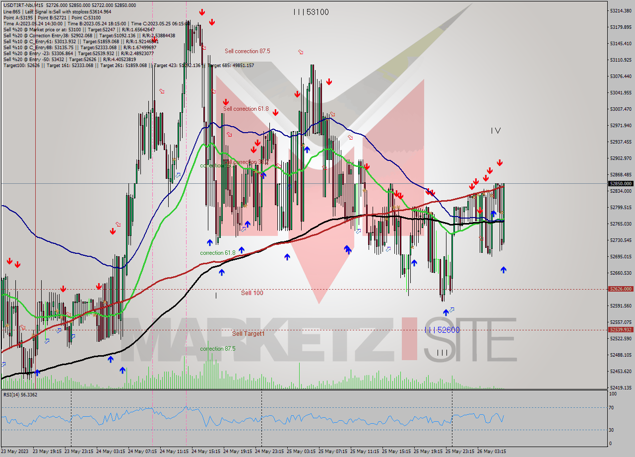 USDTIRT-Nbi M15 Signal