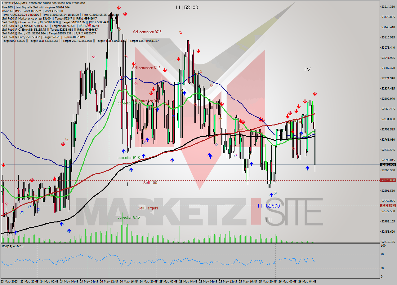 USDTIRT-Nbi M15 Signal