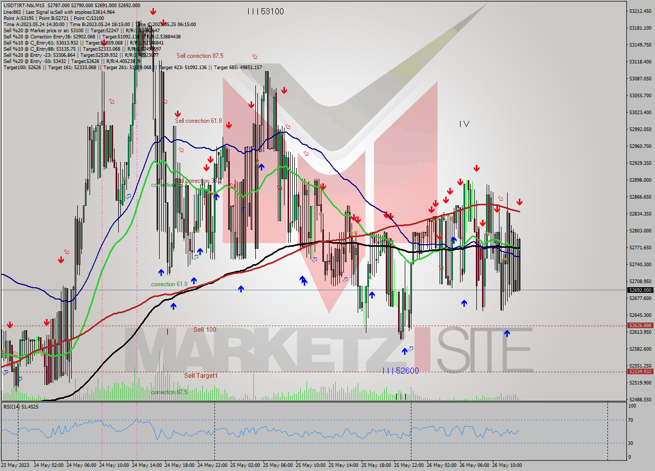 USDTIRT-Nbi M15 Signal