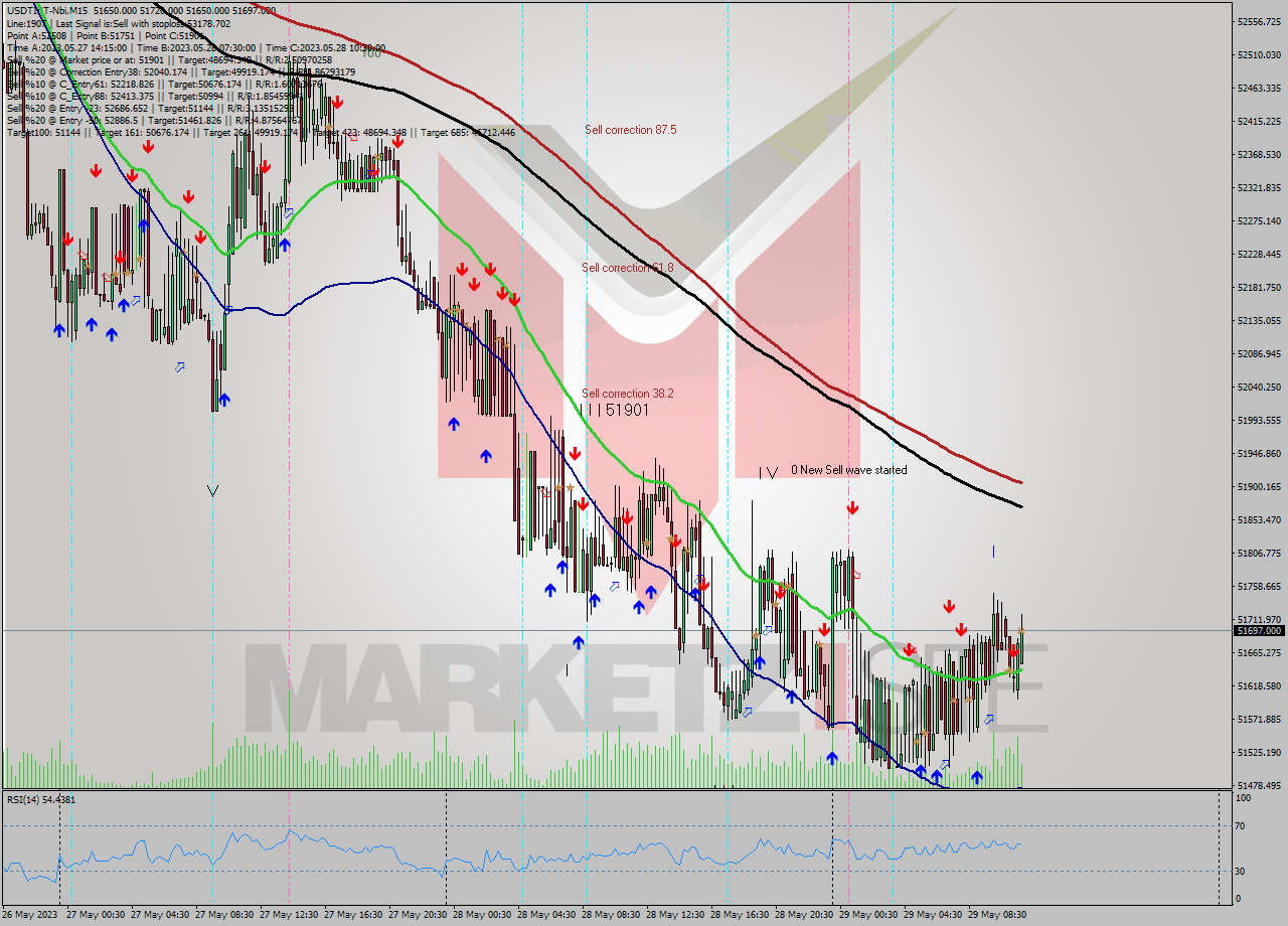 USDTIRT-Nbi M15 Signal