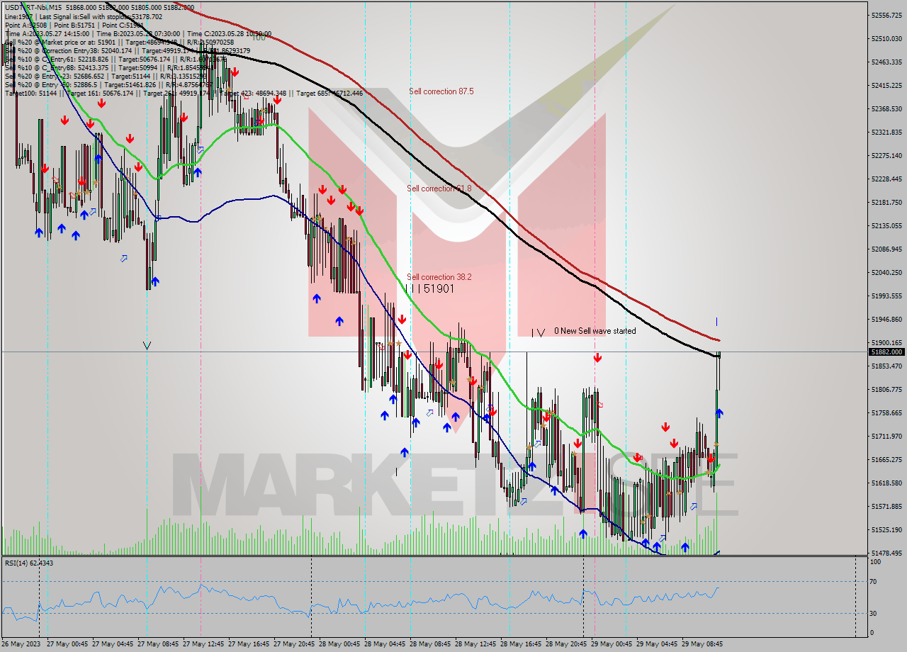 USDTIRT-Nbi M15 Signal