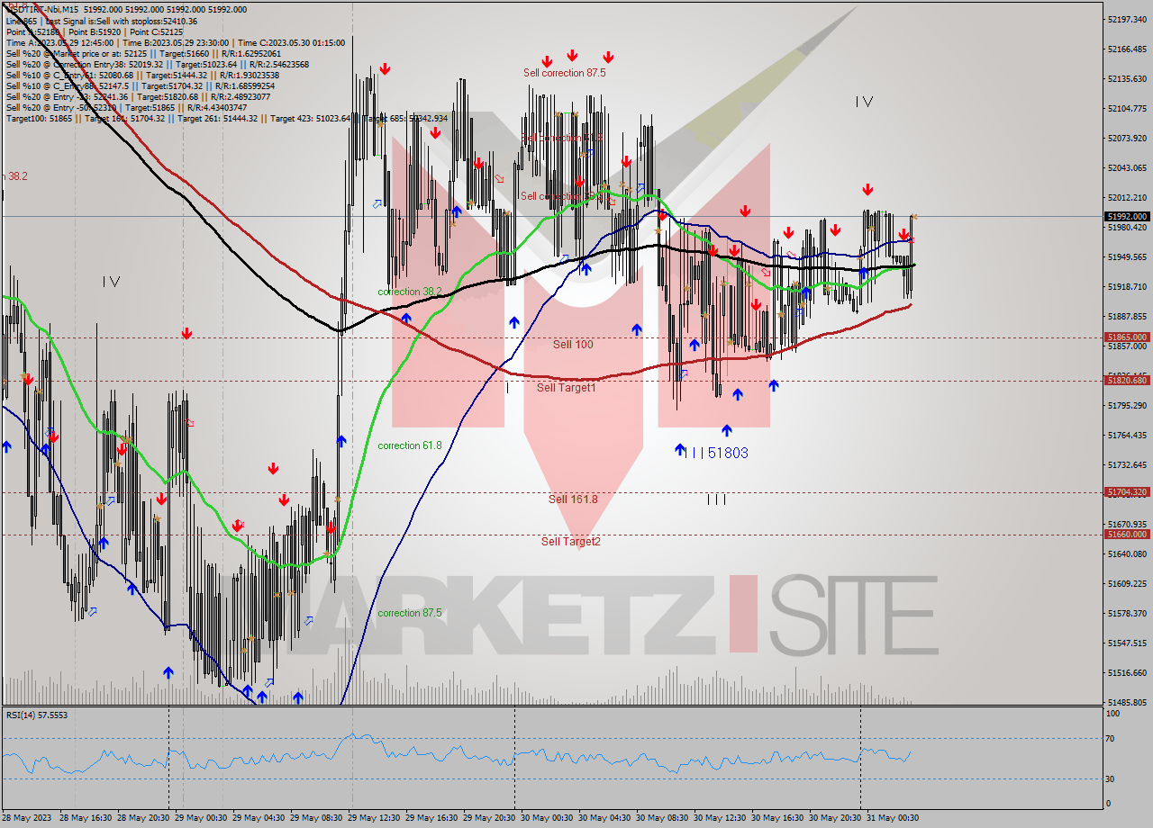 USDTIRT-Nbi M15 Signal