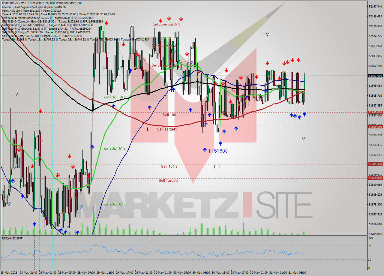 USDTIRT-Nbi M15 Signal