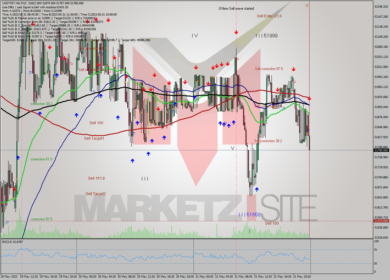 USDTIRT-Nbi M15 Signal