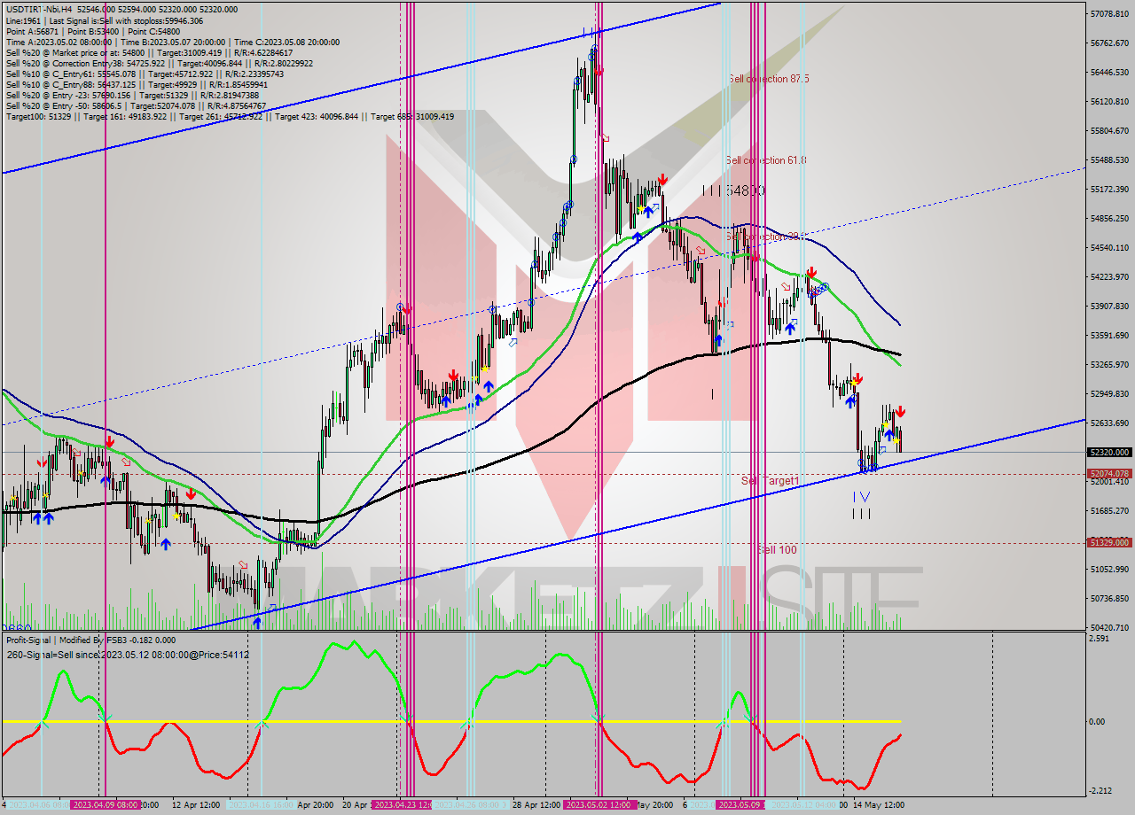 USDTIRT-Nbi MultiTimeframe analysis at date 2023.05.18 06:13