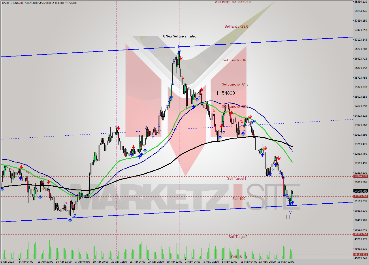 USDTIRT-Nbi MultiTimeframe analysis at date 2023.05.18 19:02