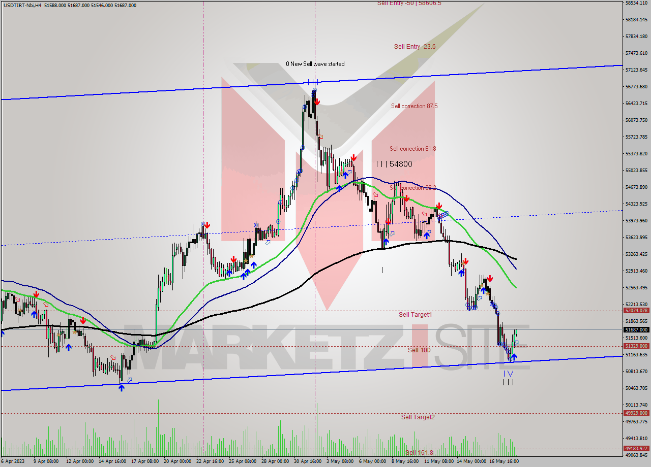 USDTIRT-Nbi MultiTimeframe analysis at date 2023.05.18 19:57