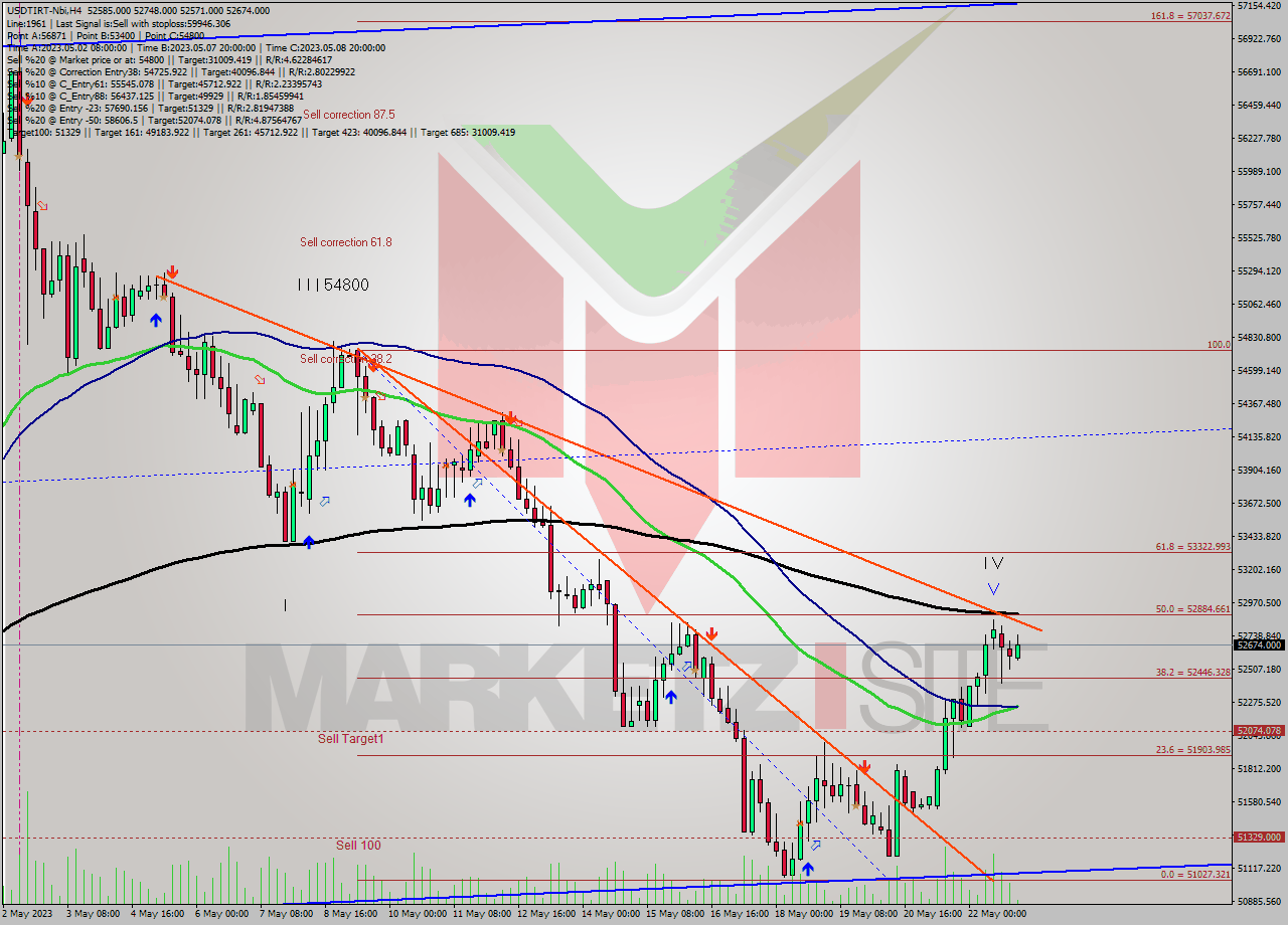 USDTIRT-Nbi MultiTimeframe analysis at date 2023.05.19 23:30