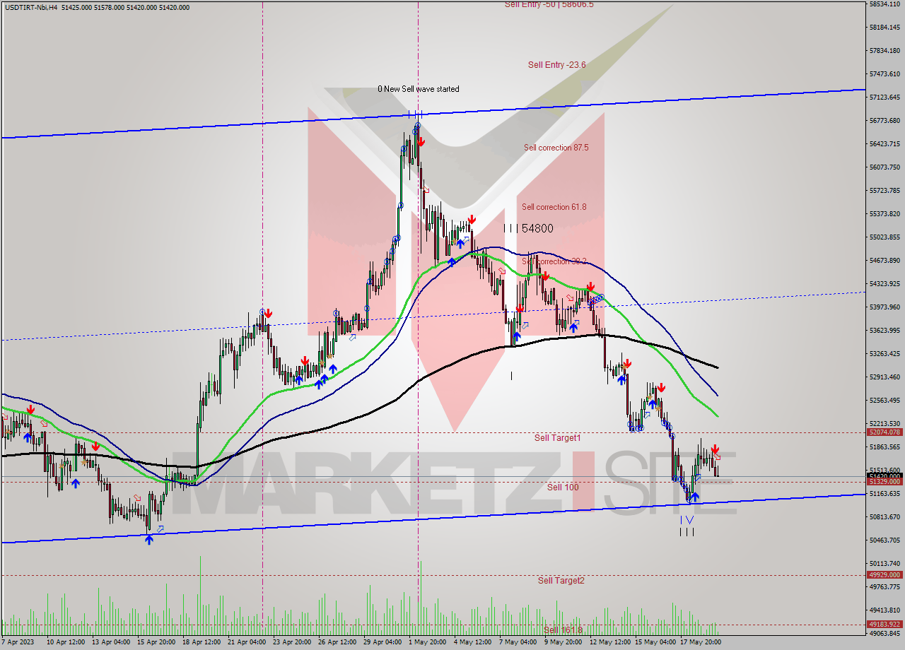 USDTIRT-Nbi MultiTimeframe analysis at date 2023.05.20 00:36