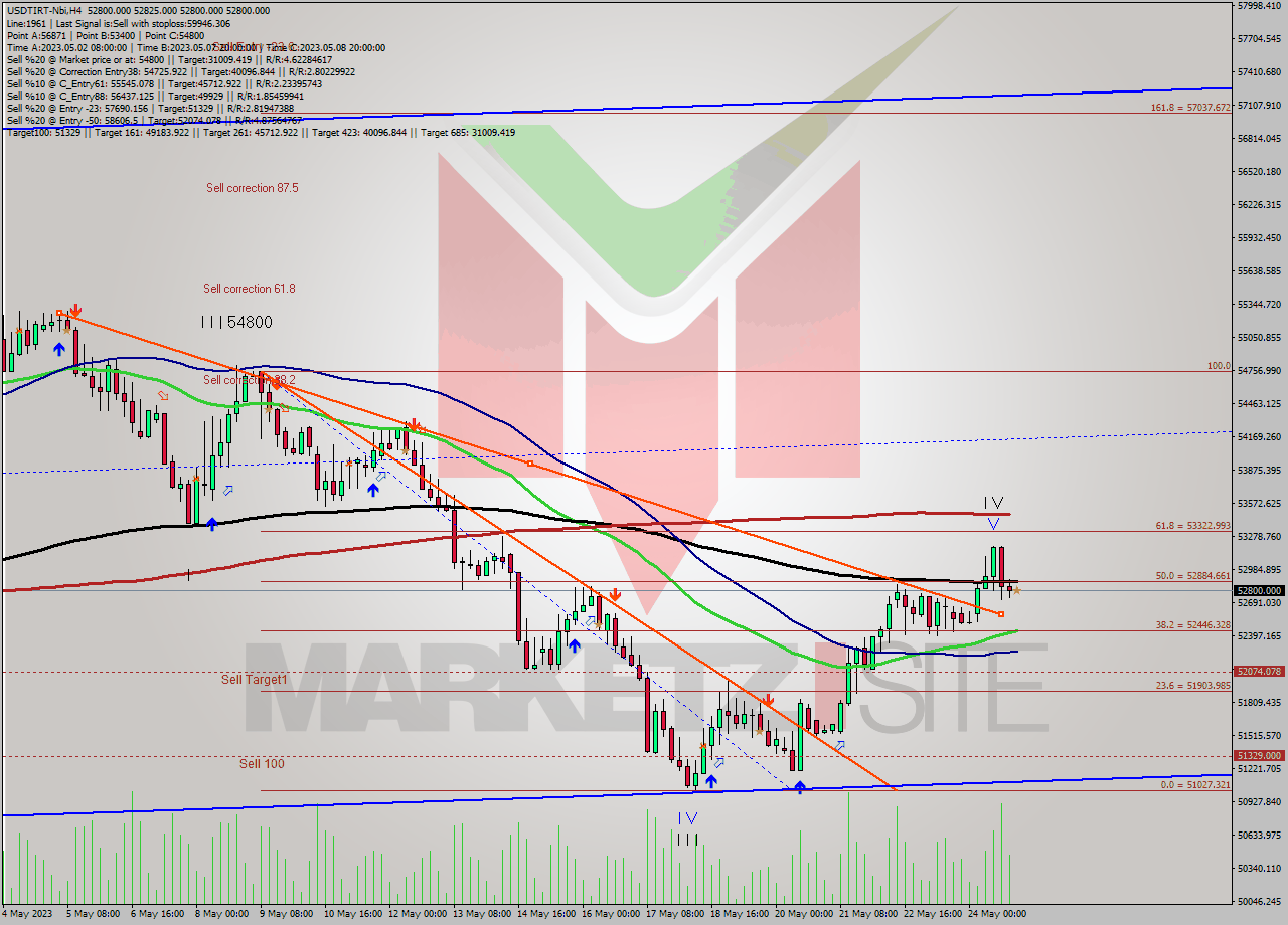 USDTIRT-Nbi MultiTimeframe analysis at date 2023.05.24 23:30